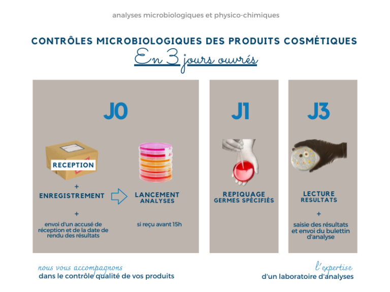 Contrôle microbiologique des produits cosmétiques en 3 jours ouvrés