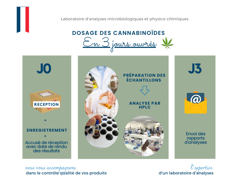 Dosage des cannabinoïdes en 3 jours ouvrés