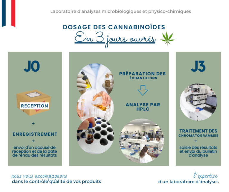 LABEXAN dosage de cannabinoïdes en 3 jours ouvrés