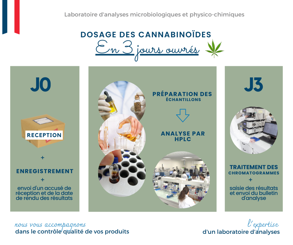 Dosage des Cannabinoïdes en 3 jours ouvrés pour vos produits CBD