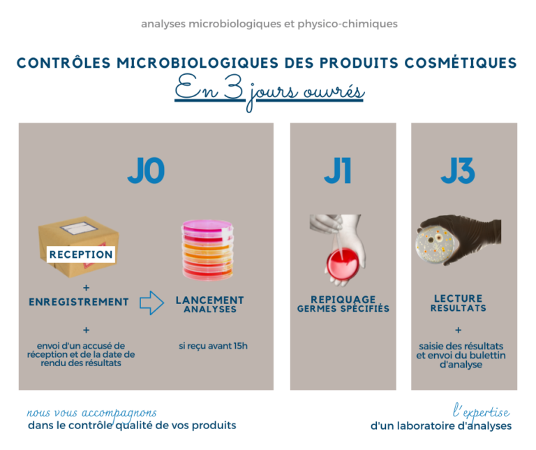 LABEXAN-controles-microbiologiques-produits-cosmetiques-3-jours