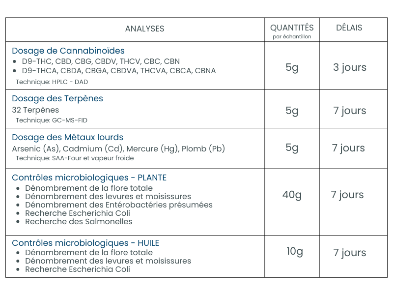 ANALYSES CBD Quantités par produit